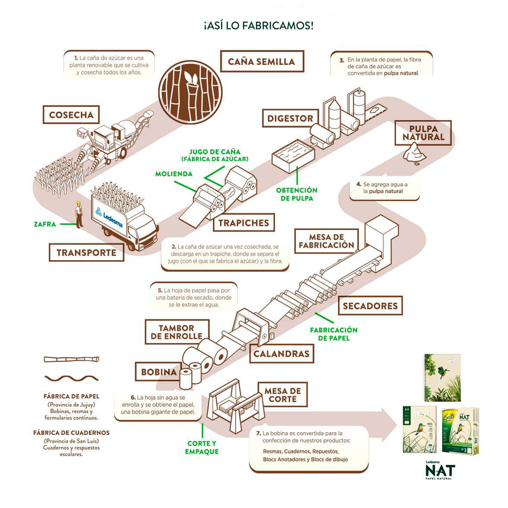 Papel fotocopia A4 75g Ledesma Nat